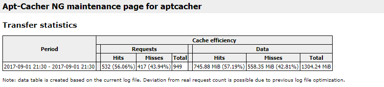 Apt-Cacher-ng Status Page